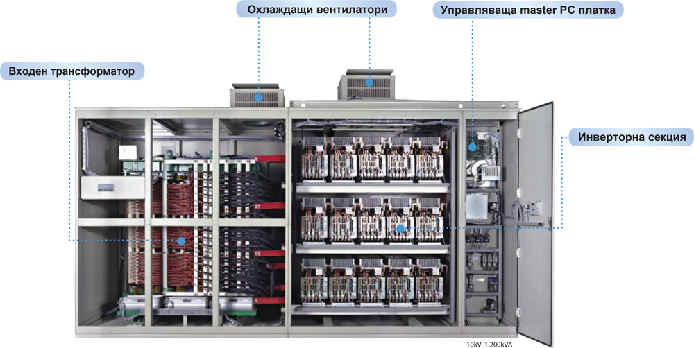 Medium Voltage Frequency Inverter